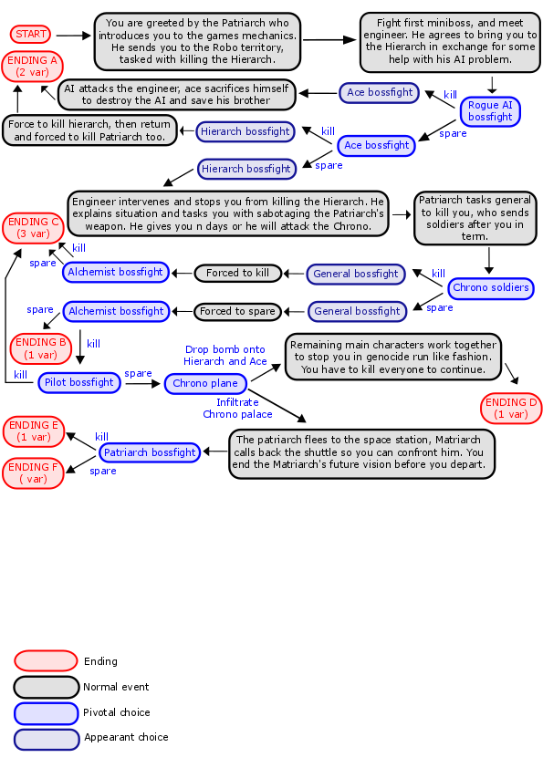 Chrono plot diagram